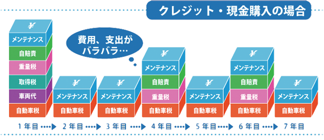 クレジット・現金購入の場合